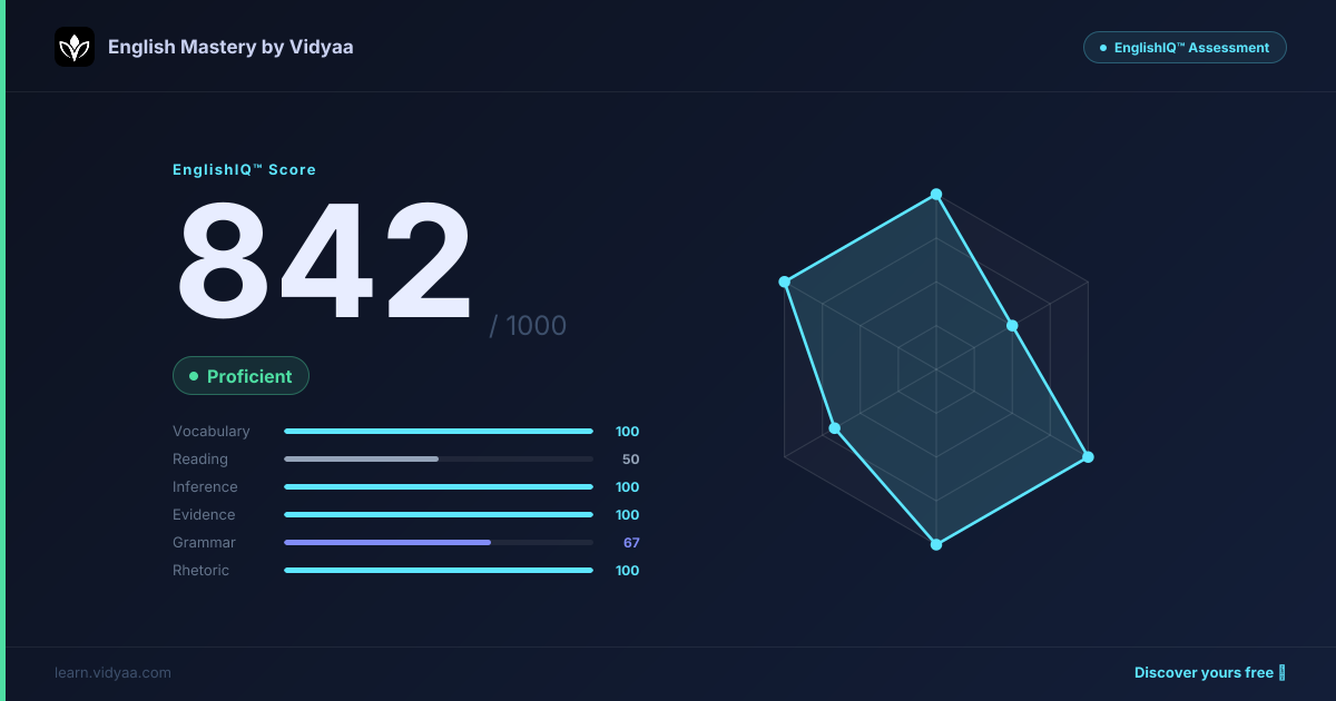 EnglishIQ Score Card — showing 842/1000 across 6 skills